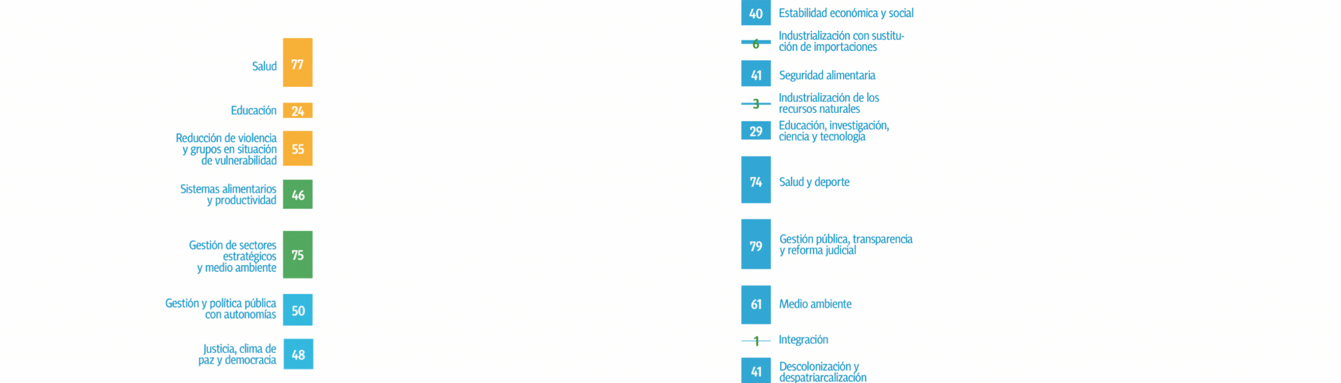 Por prioridades nacionales Plan de Desarrollo Económico y Social 2021-2025