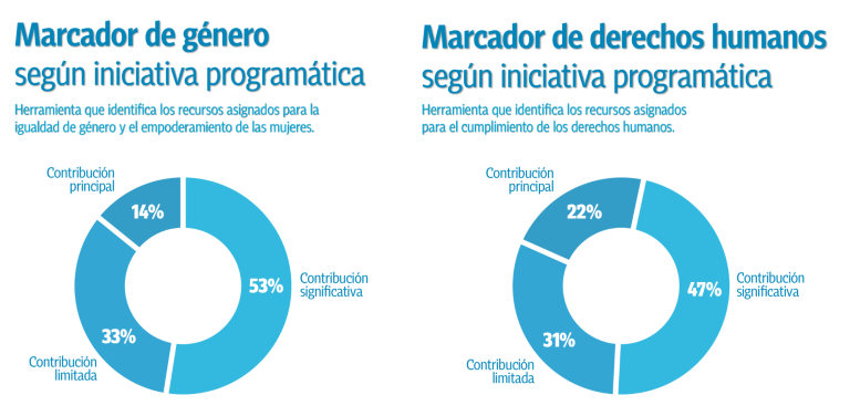 Enfoques implementados
