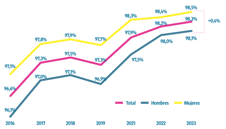 Tasa de efectivos en educación regular por sexo (en %)
