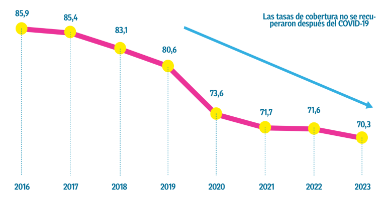 Tasa de cobertura de parto institucional (en %)